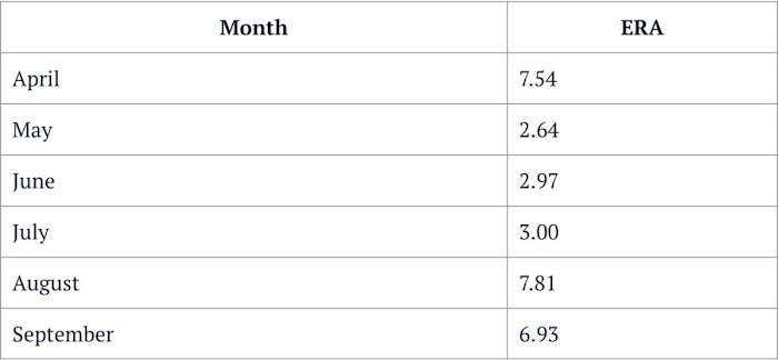 Kyle Hendricks monthly ERA splits 2021